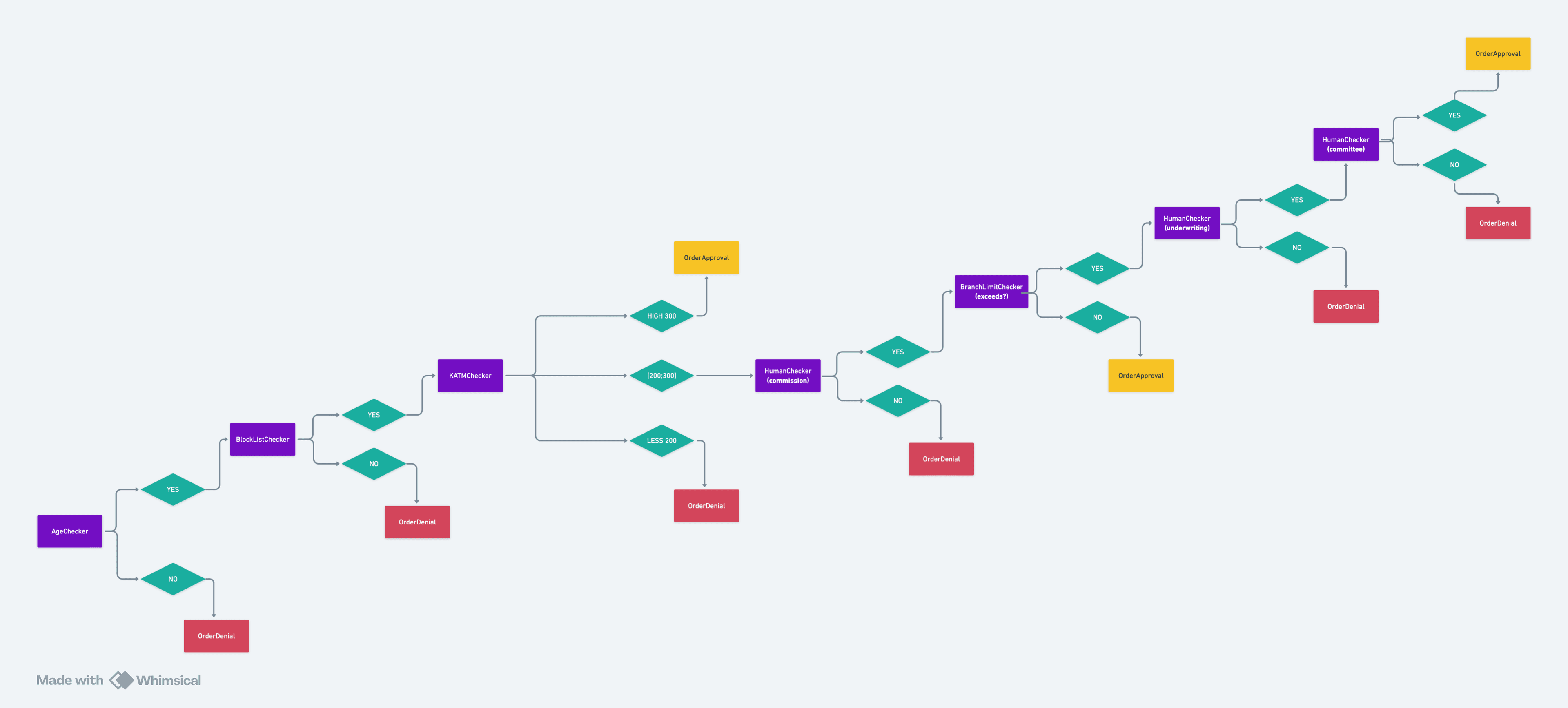 How I refactored the decision making system of the CBS